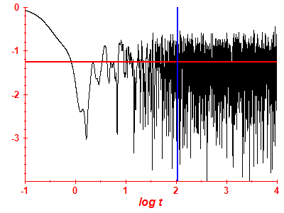 Survival probability log